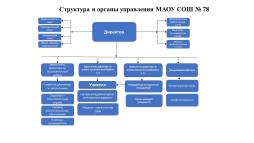 Структура ОО